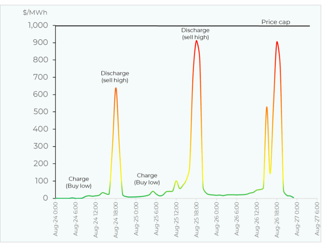 This figure shows that batteries can charge when prices are low and discharge when prices are high.