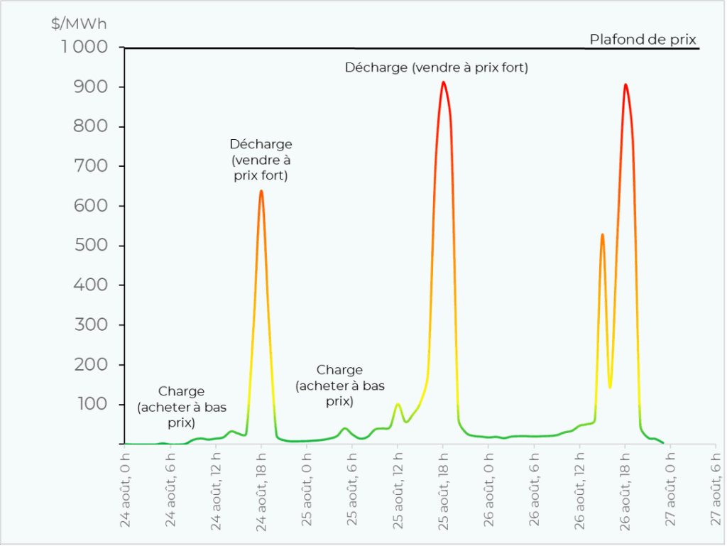 Ce graphique montre l'évolution du chargement et déchargement des batteries sur plusieurs jours. On voit que sur les pics de consommation, l'énergie se vend plus cher et inversement lorsque l'utilisation est faible.