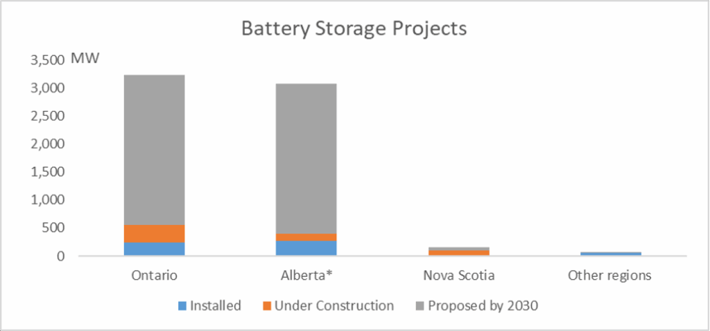 This figure shows the battery projects in Ontario, Alberta, Nova Scotia and Other regions. There are far more projects proposed by 2030 in Ontario and Alberta than in the other regions.