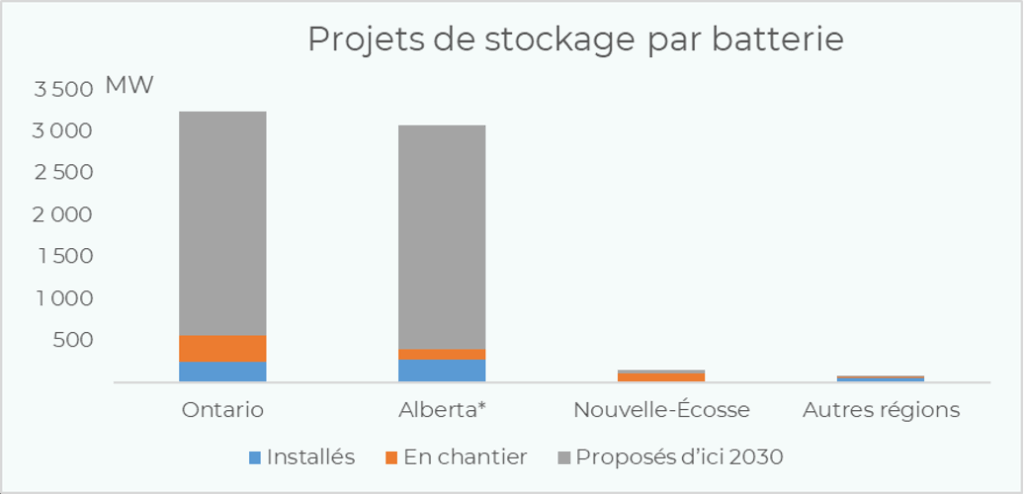 Ce graphique montre les projets de stockage par batterie en Ontario, Alberta, Nouvelle-Écosse et Autres régions. La concentration des projets est bien plus forte en Ontario et en Alberta par rapport aux autres zones.