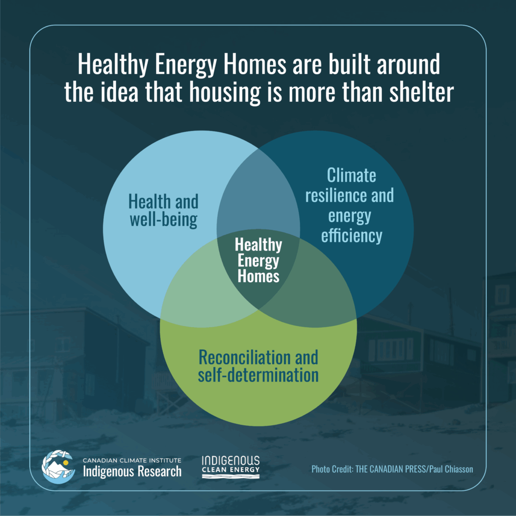 This image shows that healthy energy homes are built around the idea that housing is more than shelter. They are built around 3 core pillars: health and well-being, climate resilience and energy efficiency, and reconciliation and self-determination.