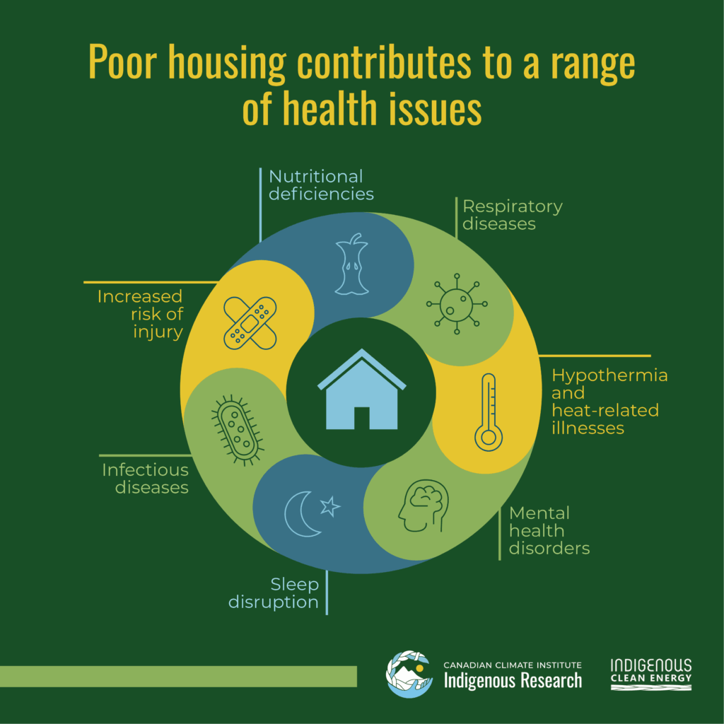 This image shows that poor housing contributes to a range of health issues: nutritional deficiencies, respiratory diseases, hypothermia and heat-related illnesses, mental health disorders, sleep disruption, infectious diseases and increased risk of injury.