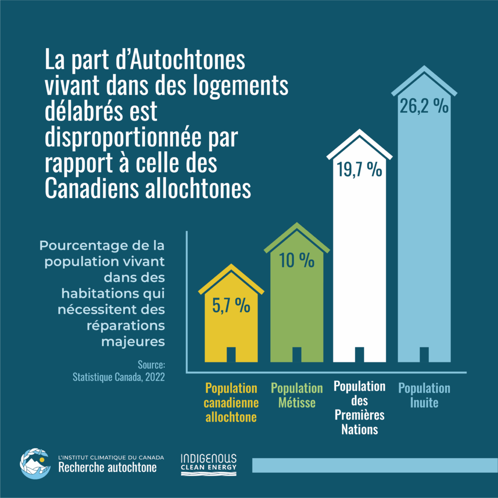 Cette image montre que la part d'Autochtones vivant dans des logements délabrés est disproportionnée par rapport à celle des Canadiens allochtones. 5,7% de la population canadienne allochtone vit dans un habitation nécessitant des réparations majeurs, contre 10% de la population métisse, 19,7% des Premières Nations et 26,2% de la population Inuite.