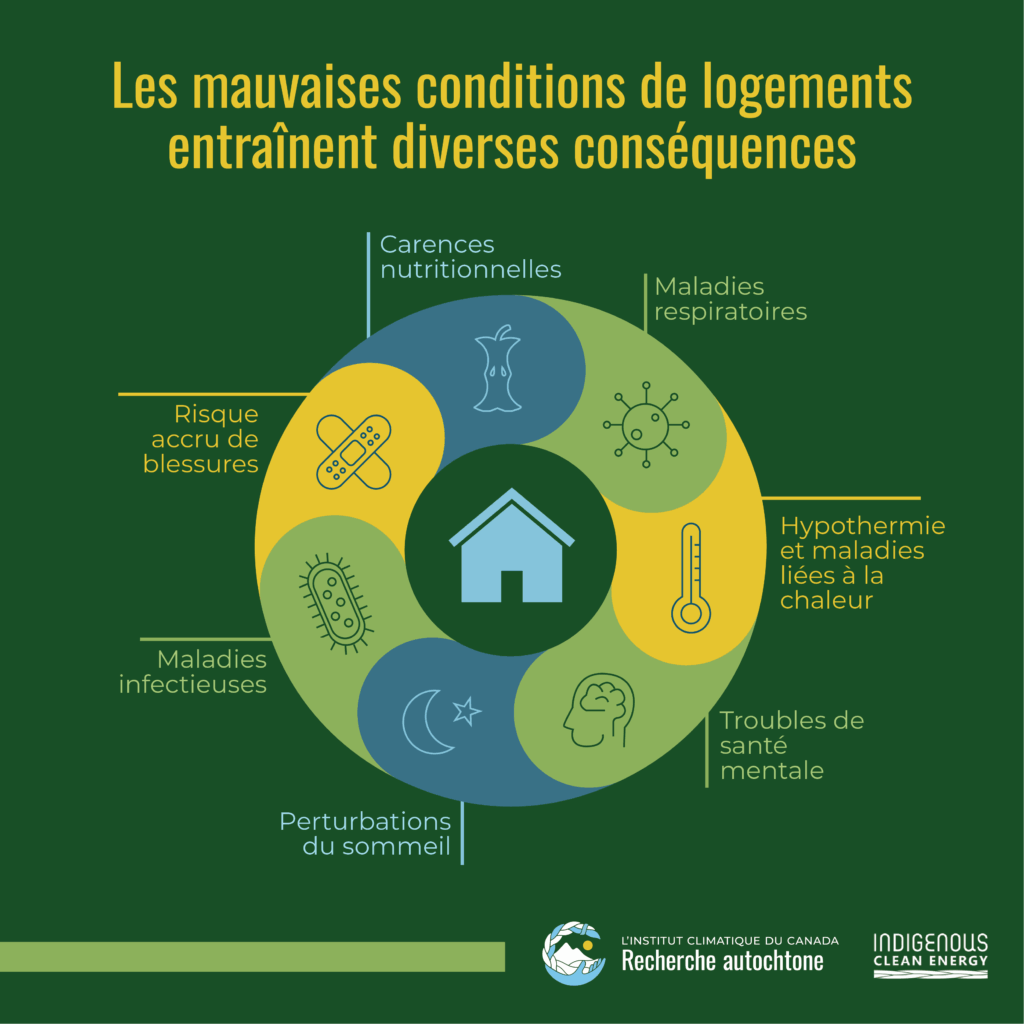 Cette image montre que les mauvaises conditions de logements entraînent diverses conséquences: carences nutritionnelles, maladies respiratoires, hypothermie et maladies liés à la chaleur, troubles de santé mentale, perturbations du sommeil, maladies infectieuses, risque accru de blessure.