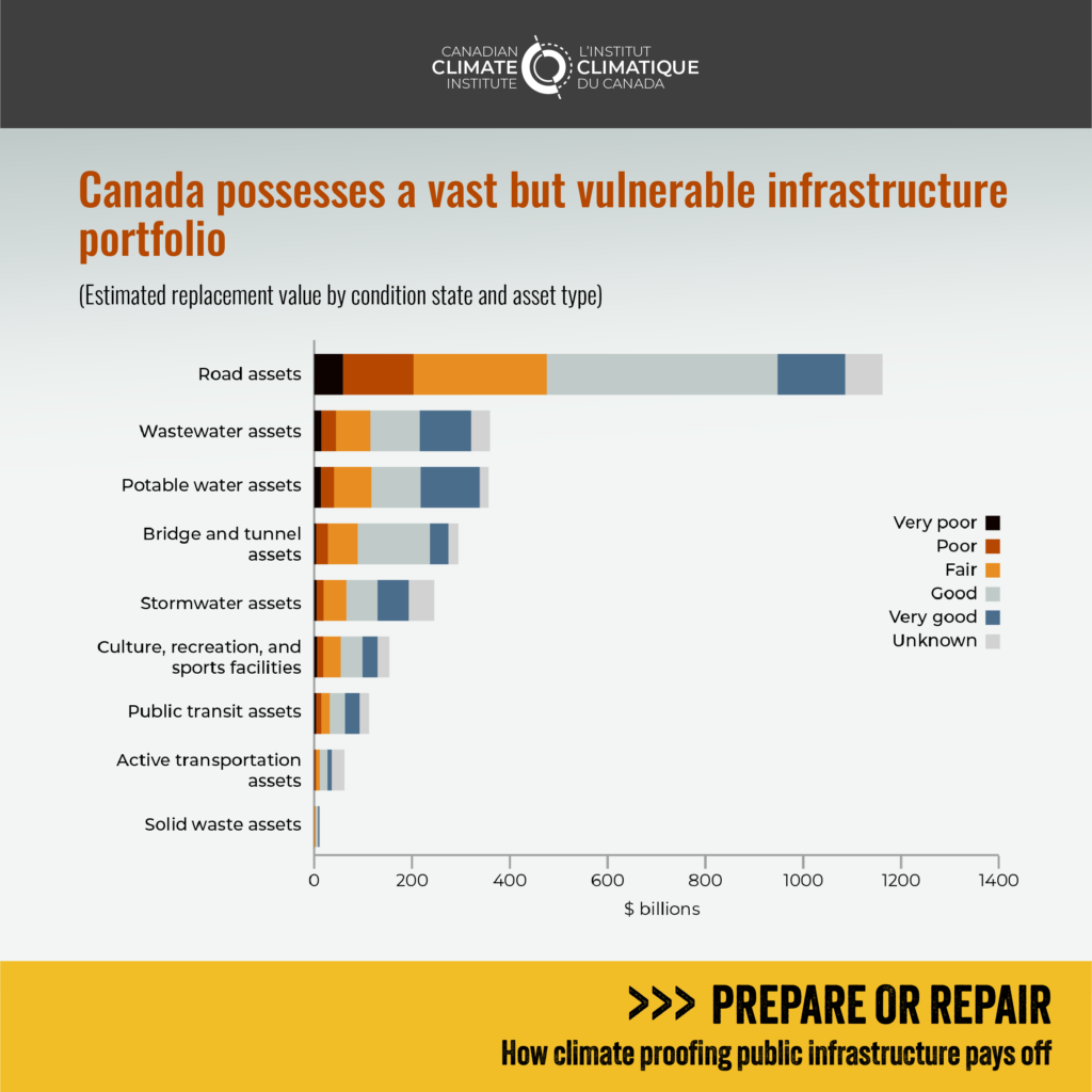 Figure 1 shows that Canada possesses a vast but vulnerable infrastructure portfolio. A good share of road assets, wastewater assets, portable water assets, bridge and tunnel assets, stormwater assets, culture, recreation and sports facilities assets, active transportation assets, and solid waste assetsare in very poor, poor or fair condition.