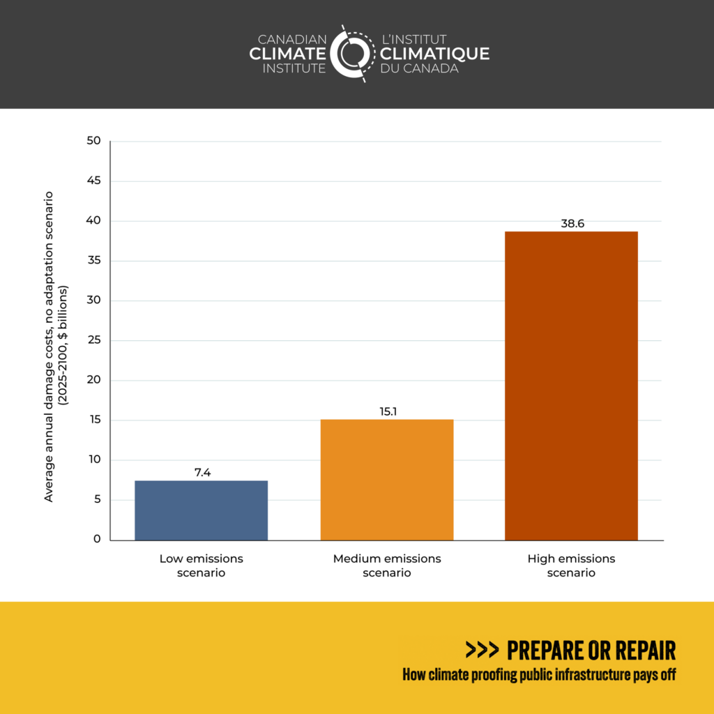 Figure 10 shows that higher global emissions increase infrastructure damage costs and heighten uncertainty. In a no adaptation scenario, climate-related damages are, on average, $28.2 billions higher in a high emissiosn scenario compared to a low emissions scenario.