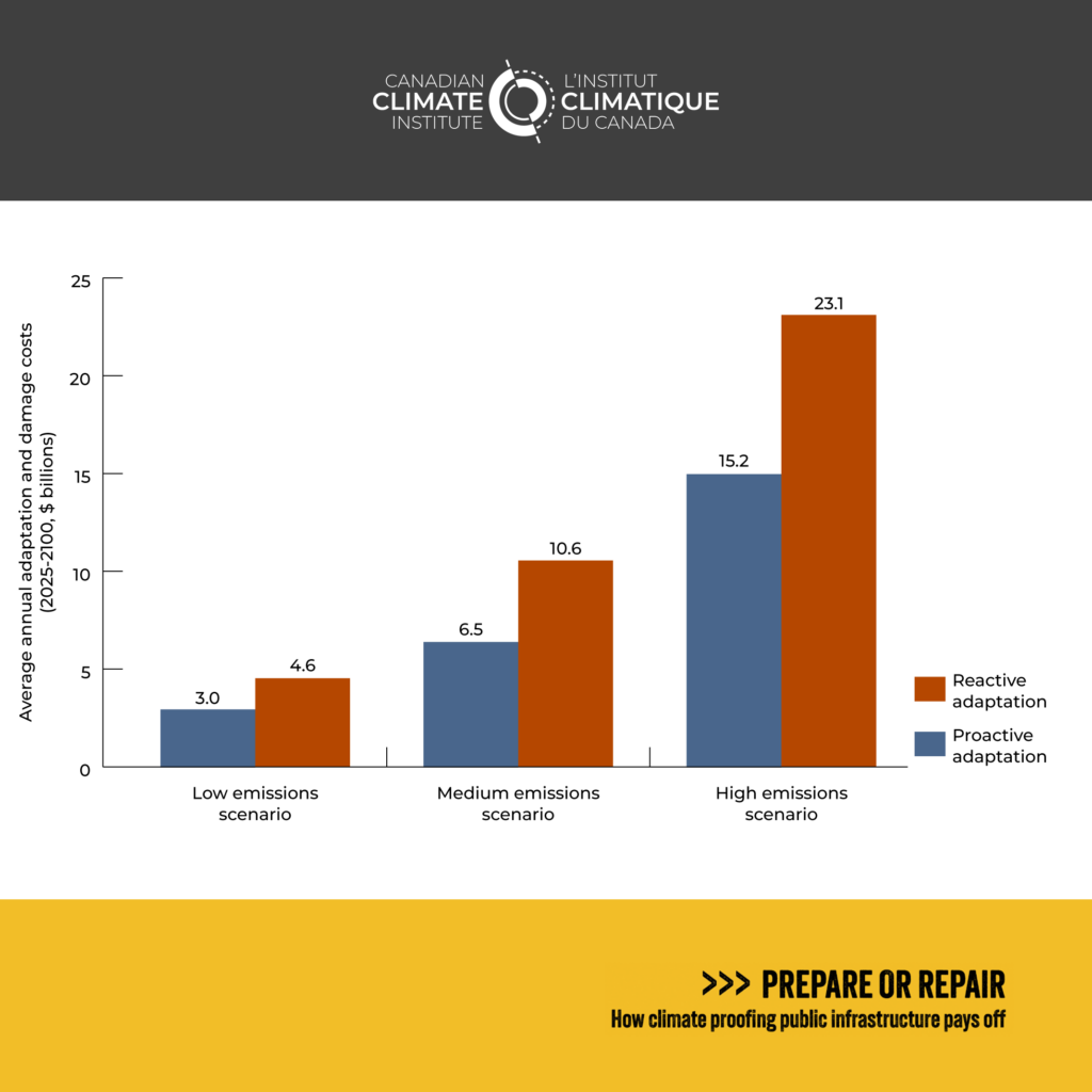 Figure 11 shows that climate costs rise sharply with warming, making proactive adaptation more critical. Reactive adaptation in a high emissions scenario is $18.5 billions higher than in a low emissions scenario. Proactive adaptation in a high emissions scenario is $9.9 billions higher than in a low emissions scenario.