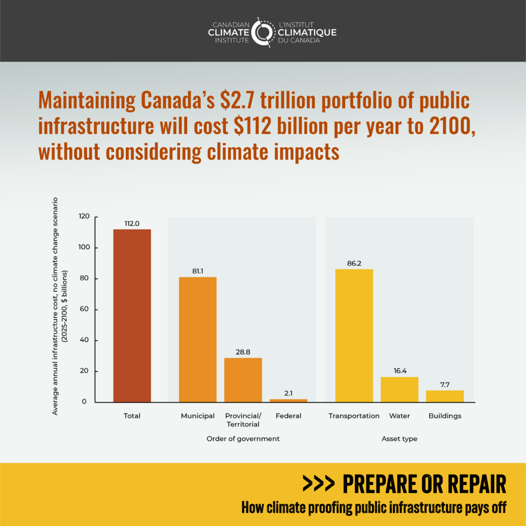 Figure 2 shows that maintaining Canada's $2.7 trillion portfolio of public infrastructure will cost $112 billion per year to 2100, without considering climate impacts. Most of the costs will be beared by municipalities and most of the cost will go to transportation.