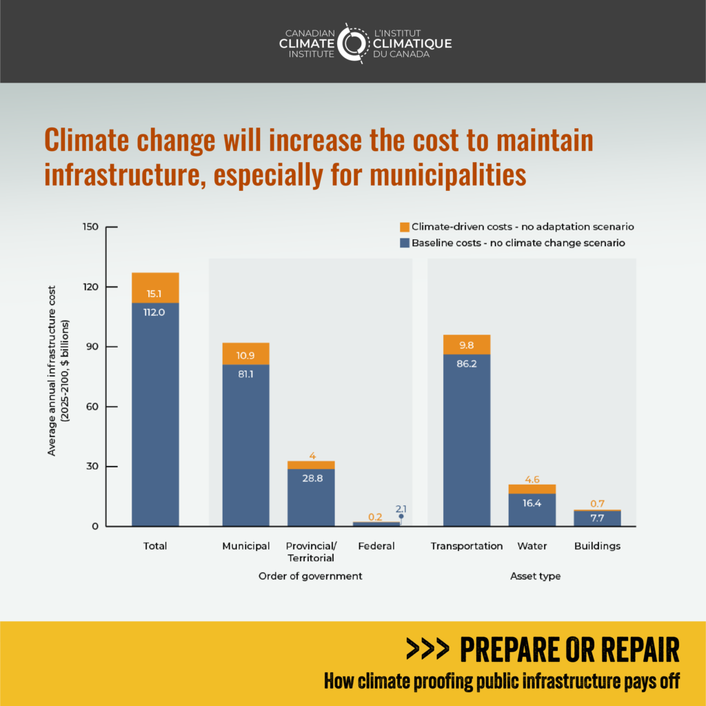 Figure 3 shows that climate change will increase the cost to maintain infrastructure, especially for municipalities. 