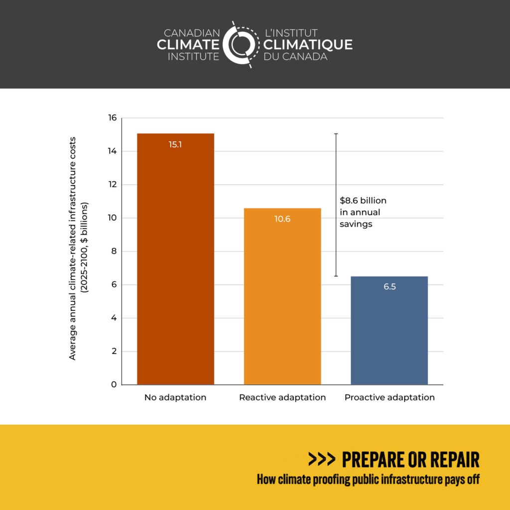 Figure 4 shows that proactive adaptation reduces climate-related infrastructure costs by nearly two-thirds. Compared to a no adaptation scenario, proactive adaptation saves $9.9 billion in annual savings.