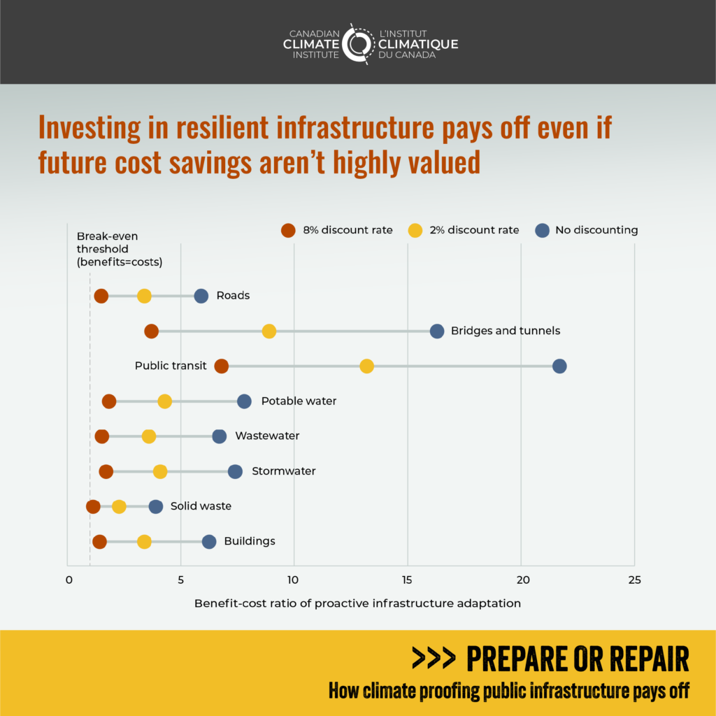 Figure 5 shows that investing in resilient infrastructure pays off event if future costs savings aren't highly valued. 