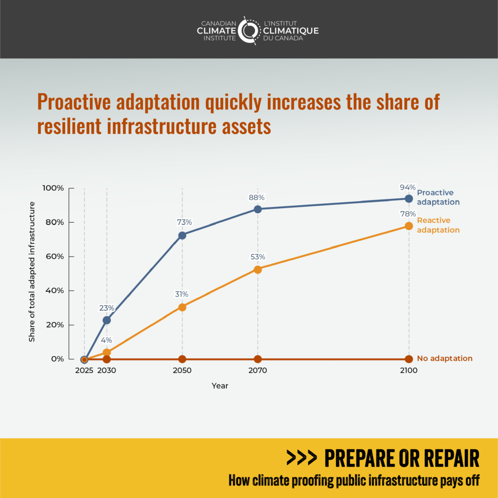 Figure 6 shows that proactive adaptation quickly increases the share of resilient infrastructure assets. In a no adaptation scenario, 0% of assets are adapted. This share grows to 78% in a reactive adaptation scenario, and to 94% in a proactive adaptation scenario.