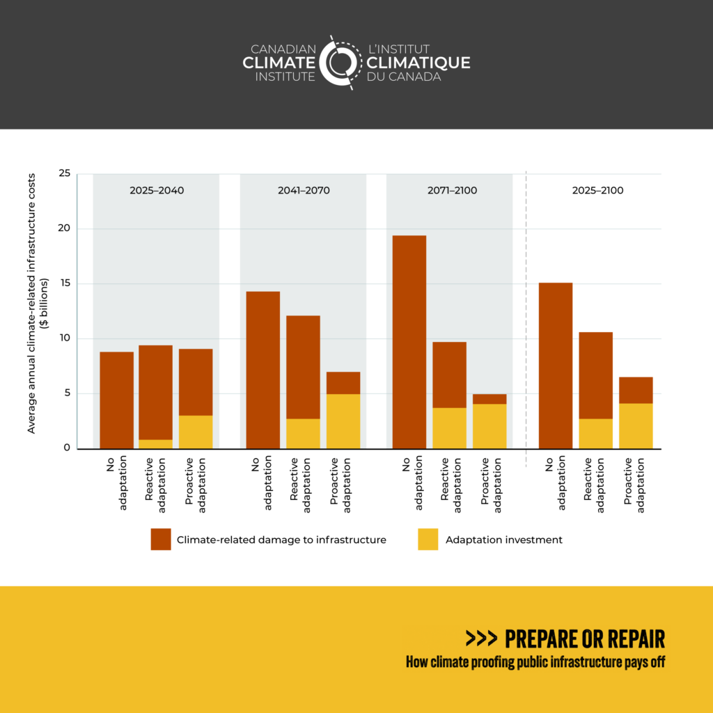 Figure 7 shows that proactive adaptation investment reduces overall costs over time, comparing a scenario with no adaptation, a scenario with reactive adaptation and a scenario with proactive adaptation.