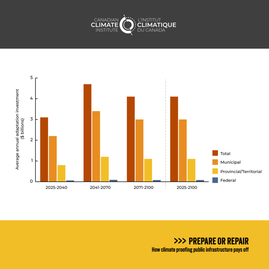Figure 8 shows that proactive adaptation will require major investments from now and until 2100, with most falling to municipal governments. 