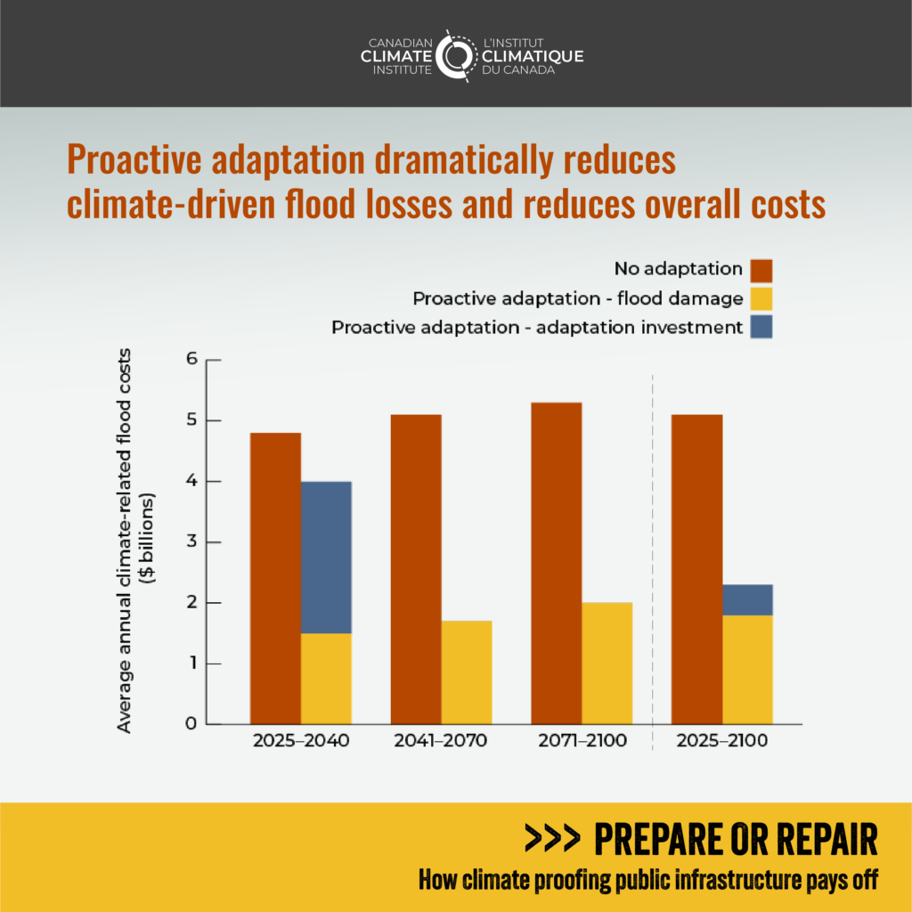 Figure 9 shows that proactive adaptation dramatically reduces climate-driven flood losses and reduces overall costs by 2100, compared to a no adaptation scenario.