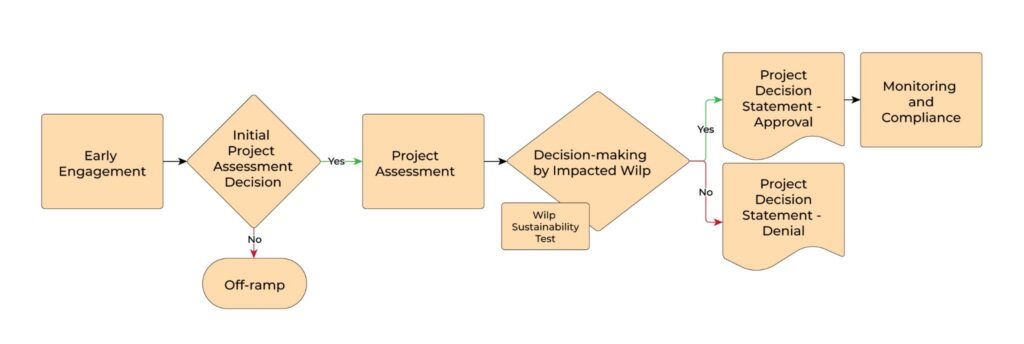 This figure shows the Gitanyow Wilp Sustainability Assessment process from start to finish. It starts with an early engagement and the initial project assessment decision. If this one is approved, the project is then assessed. Decision-making by impacted Wilp is the next step. Then the project is either approved or denied. If it's approved, the last step is monitoring and compliance.