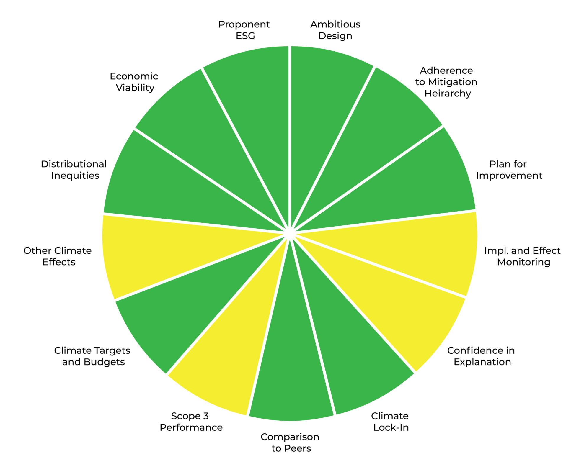 This pie chart shows the climate test results for Eskay Creek mine. Most of the scores are are green, meaning good scores, and on ly 4 out of 13 are yellow, meaning fair.
