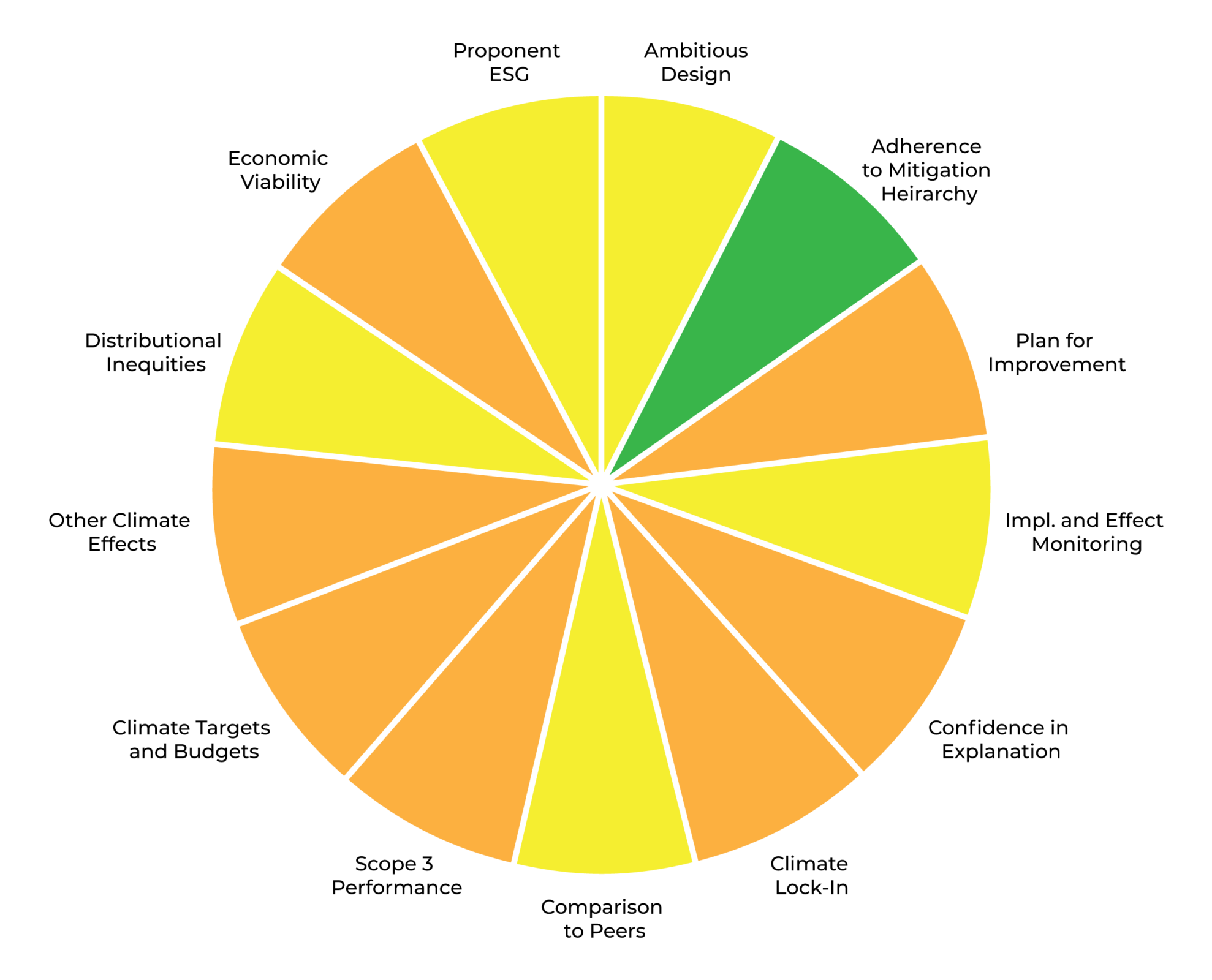 This pie chart shows the climate test results for Ksi Lisims LNG. Only one out of 13 score is green, meaning good. 5 are yellow, meaning fair. 7 are orange, meaning poor.