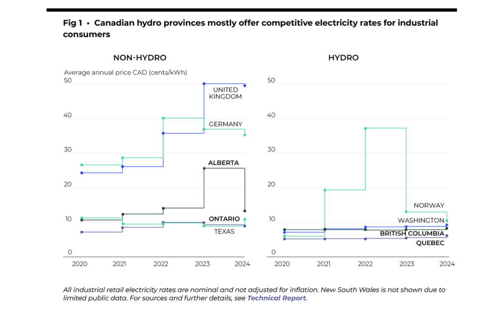 Figure 1 shows that Canadian hydro provinces mostly offer competitive electricity rates for industrial consumers.