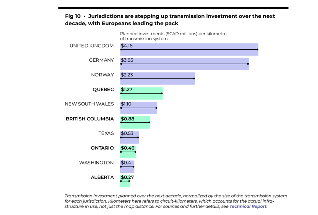 Figure 10 shows that jurisdictions are stepping up transmission investment over the next decade, with Europeans leading the pack.