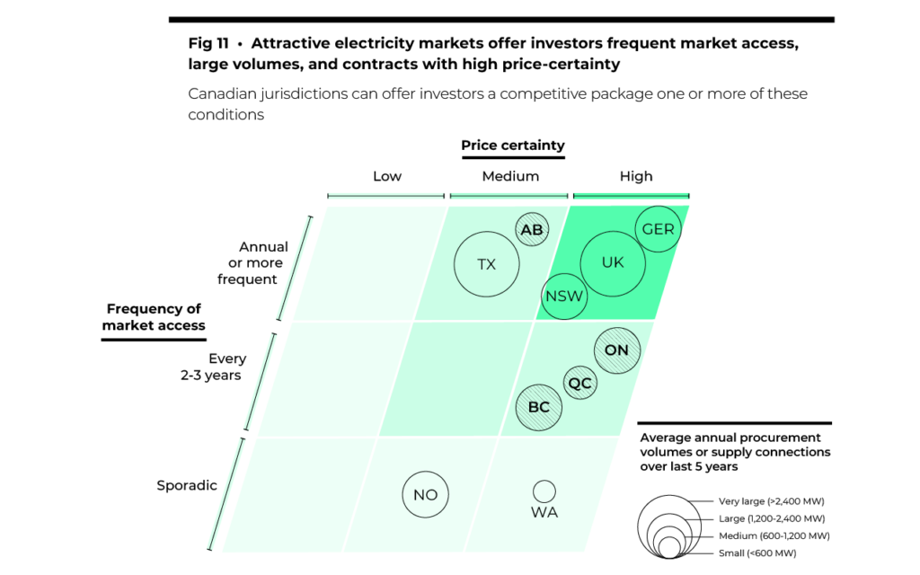 Figure 11 shows that attractive electricity markets offer investors frequent market access, large volumes, and contracts with high price-certainty.