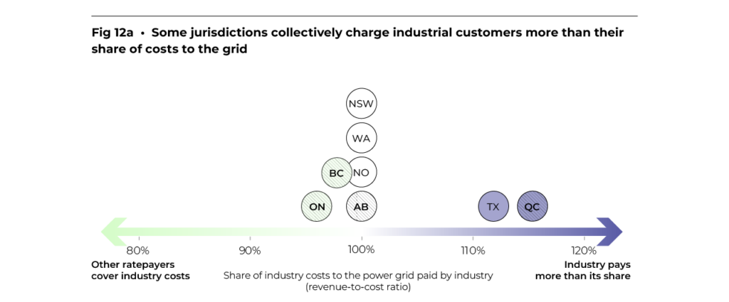 Figure 12a shows that some jurisdictions collectively charge industrial customers more than their share of costs to the grid.