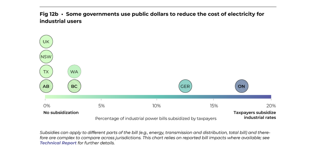 Figure 12b shows that some governments use public dollars to reduce the cost of electricity for industrial users.