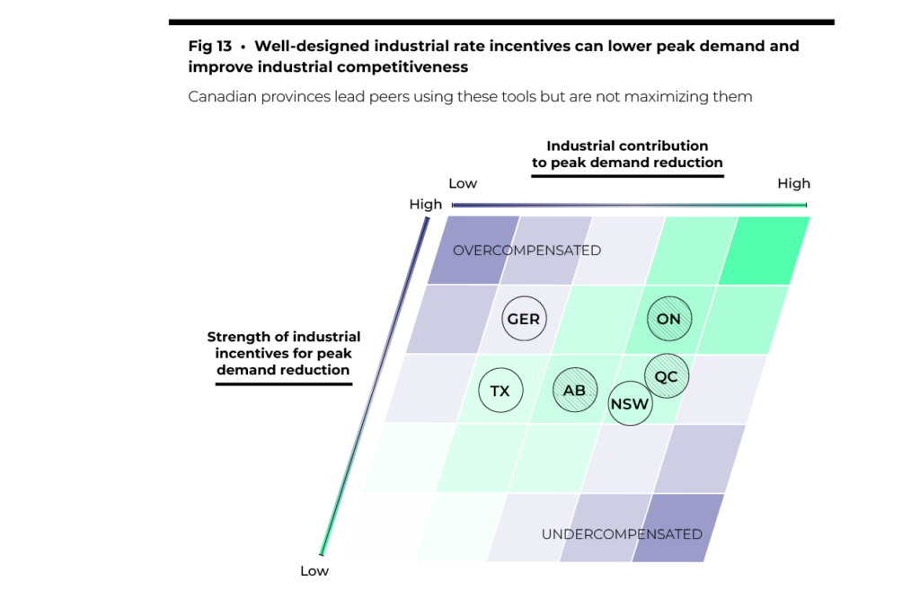 Figure 13 shows that well-designed industrial rate incentives can lower peak demand and improve industrial competitiveness.