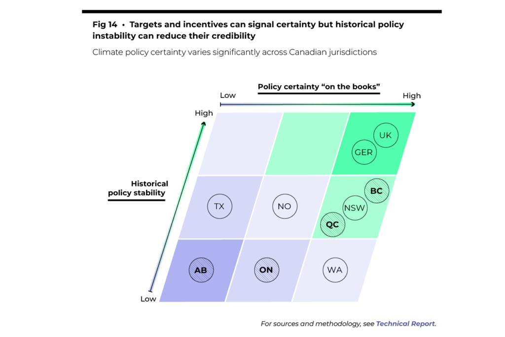Figure 14 shows that targets and incentives can signal certainty but historical policy instability can reduce their credibility.