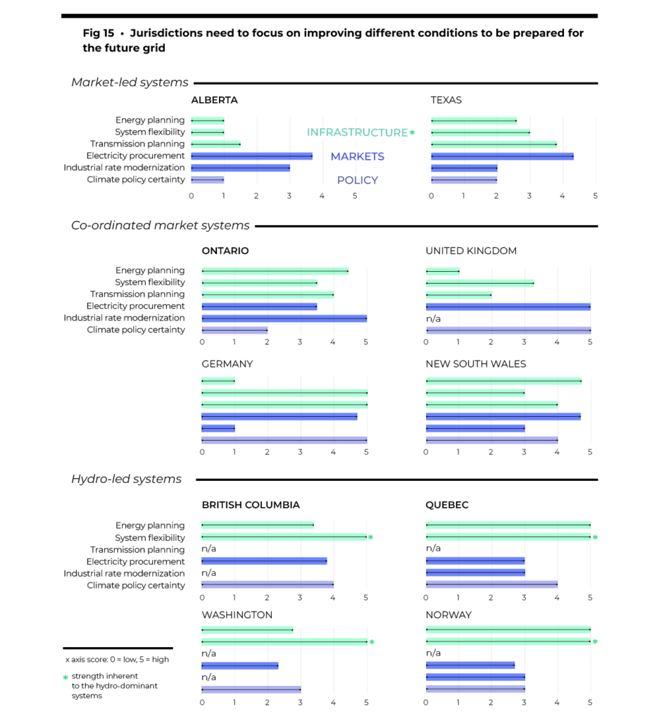 Figure 15 shows that jurisdictions need to focus on improving different conditions to be prepared for the future grid.