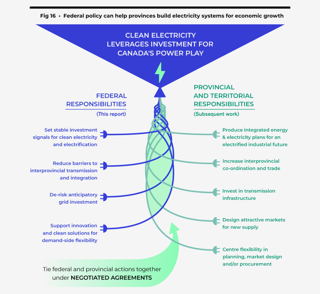 Figure 16 shows that federal policy can help provinces build electricity systems for economic growth.