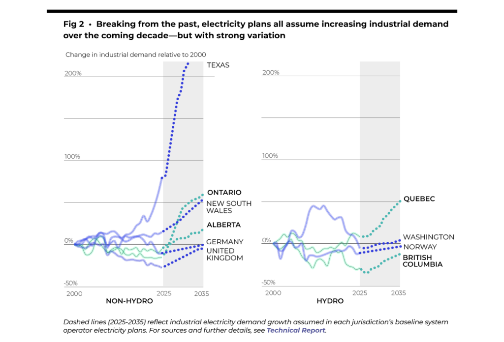 Figure 2 shows that breaking from the past, electricity plans all assume increasing industrial demand over the coming decade, but with strong variation.