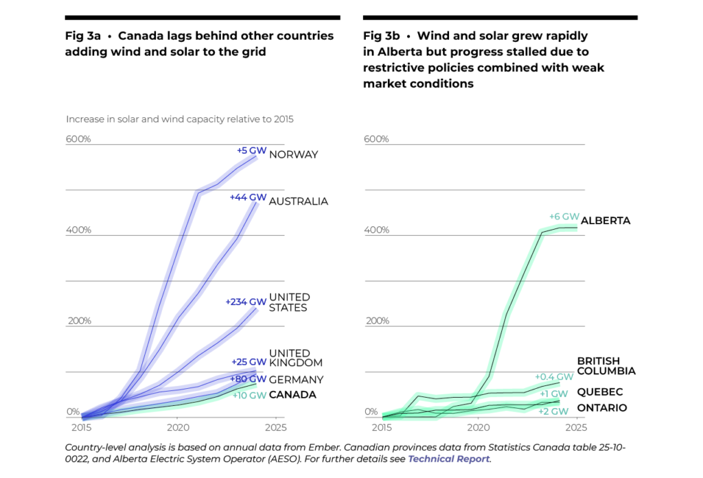 Figure 3 shows that Canada lags behind other countries adding wind and solar to the grid.
Wind and solar grew rapidely in Alberta but progress stalled due to restrictive policies combined with weak market conditions.