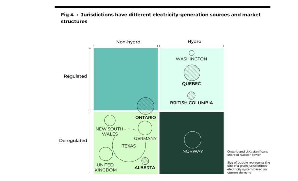 Figure 4 shows that jurisdictions have different electricity-generation sources and market structures.