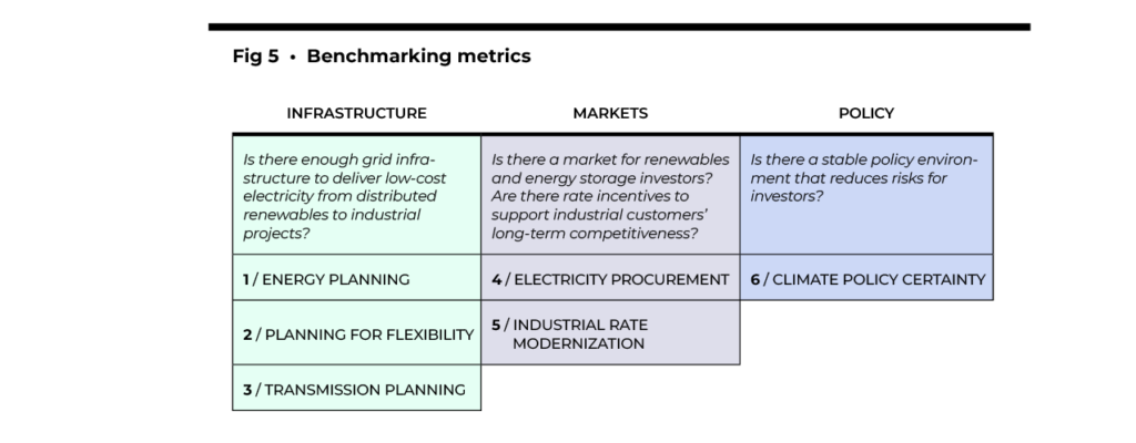 Figure 5 shows benchmarking metrics on infrastructure, markets and policy.
