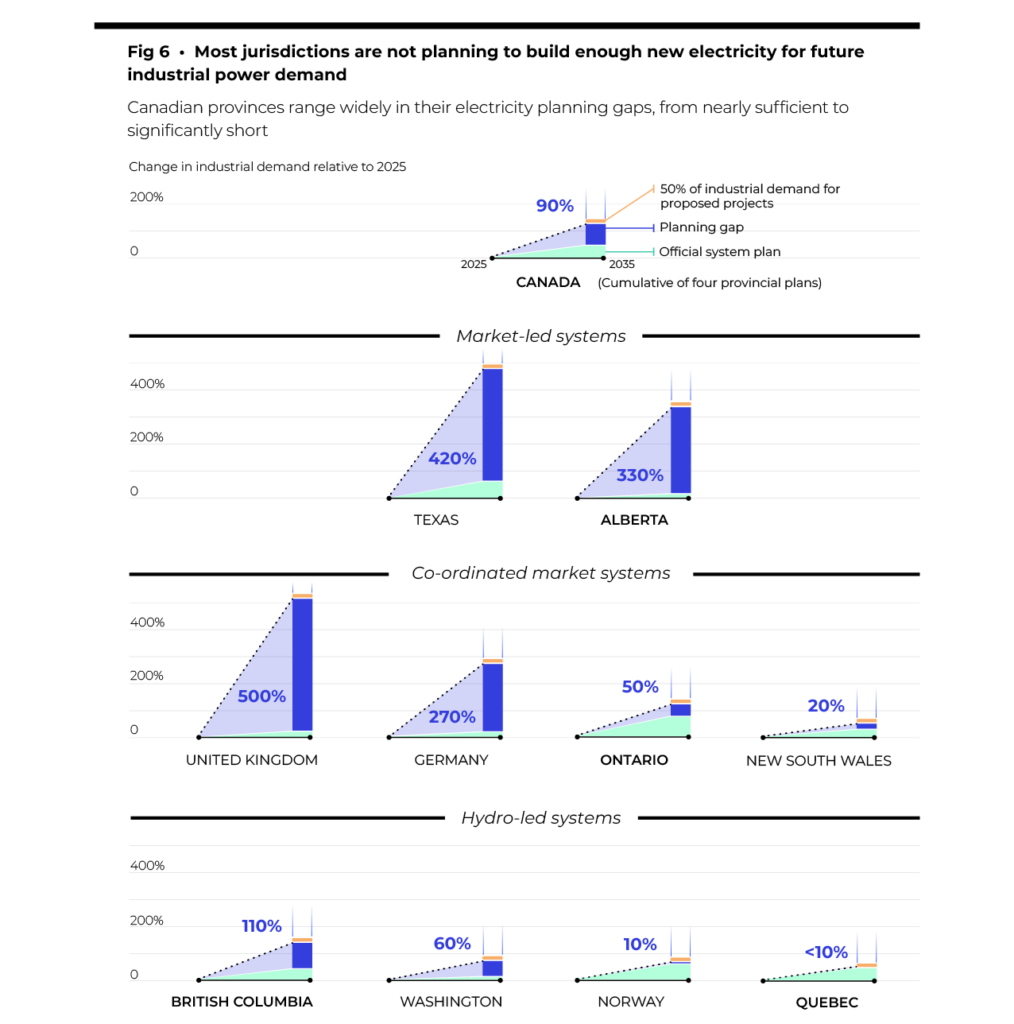 Figure 6 shows that most jurisdictions are not planning to build enough new electricity for future industrial power demand.