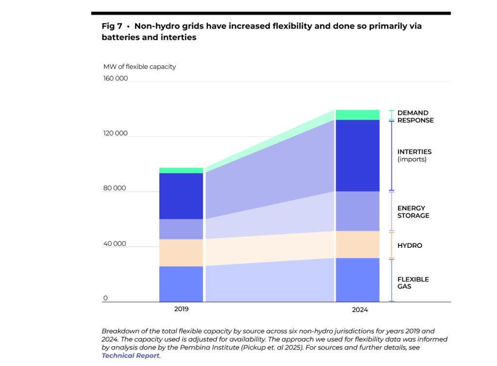 Figure 7 shows that non-hydro grids have increased flexibility and done so primarily via batteries and interties.