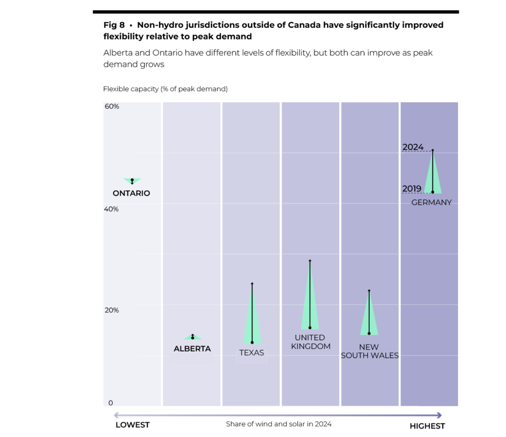 Figure 8 shows that non-hydro jurisdictions outside of Canada have significantly improved flexibility relative to peak demand.