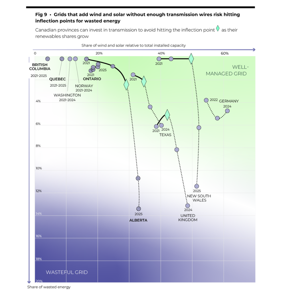 Figure 9 shows that grids that add wind and solar without enough transmission wires risk hitting inflection points for wasted energy.