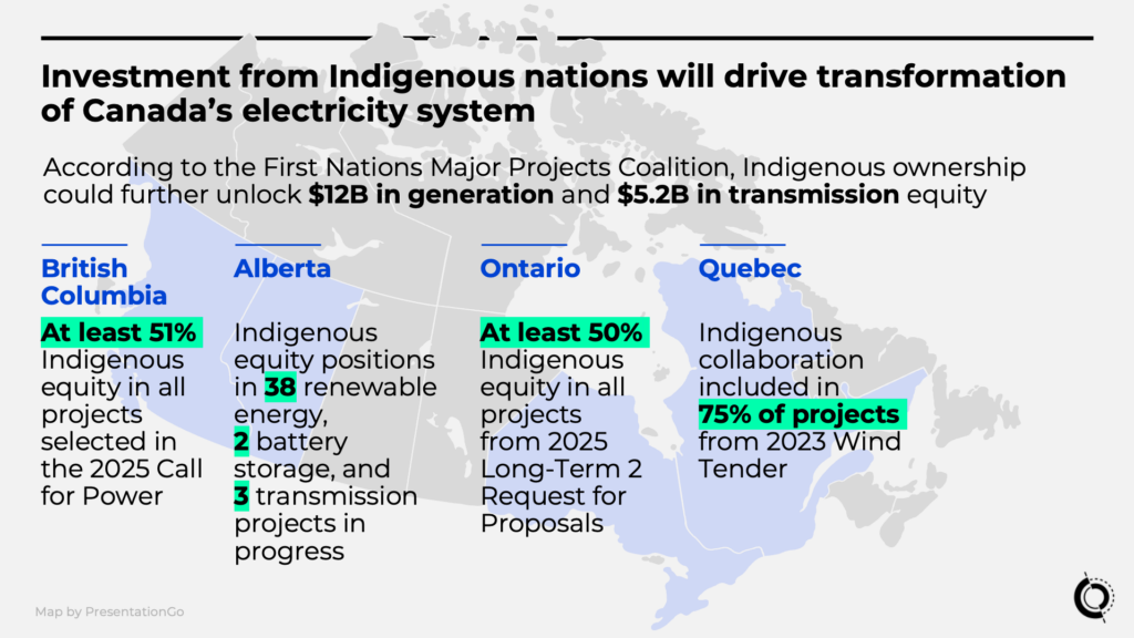 This image shows that investment from Indigenous nations will drive transformation of Canada's electricity system. According to the First Nations Major Projects Coalition, Indigenous ownership could further unlock $12B in generation and $5.2B in transmission equity.