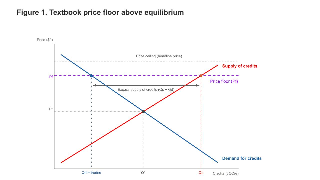 This figure, titled "Textbook price floor above equilibrium," shows the supply and demand curves for credits. It illustrates that the administratively set price floor ultimately worsens the market's functioning problem.