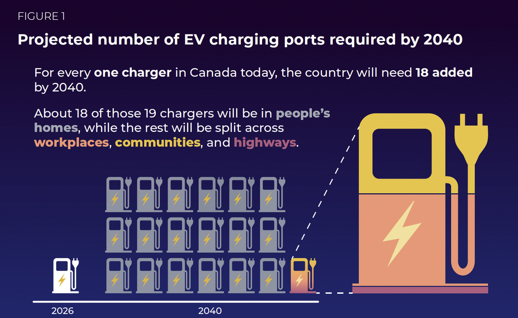 This image shows the projected number of EV charging ports required by 2040. For every one charger in Canada today, the country will need 18 added by 2040. 
About 18 of those 19 chargers will be in people's homes, while the rest will be split across workplaces, communities, and highways.